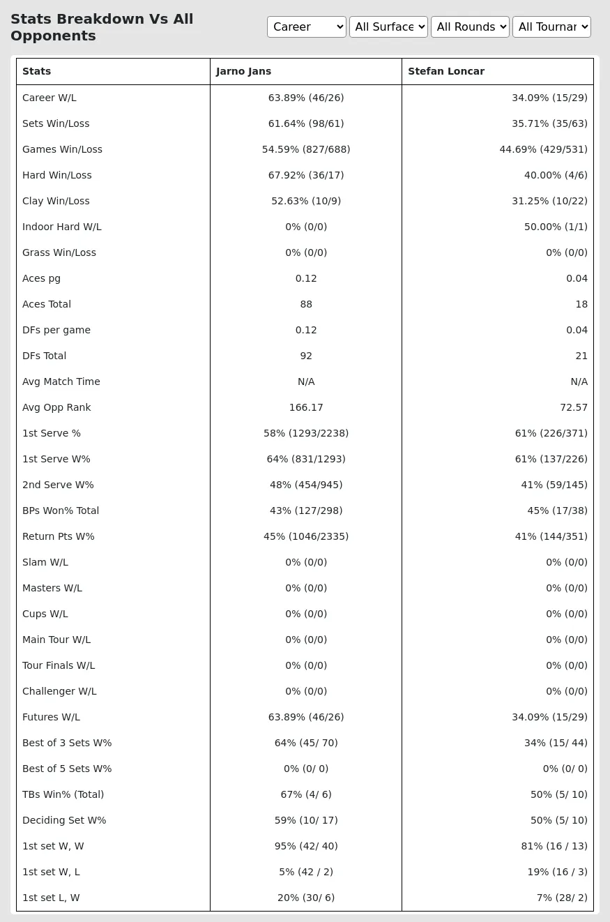 Stefan Loncar Jarno Jans Prediction Stats 