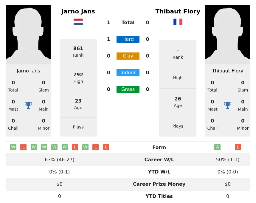 Jans Flory H2h Summary Stats 18th April 2024