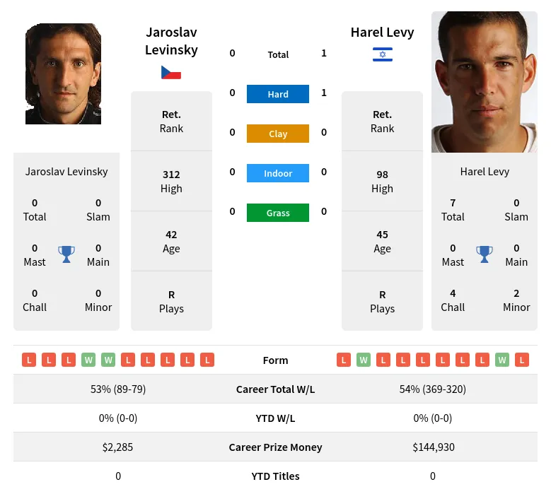 Levy Levinsky H2h Summary Stats 1st July 2024