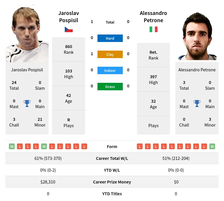 Pospisil Petrone H2h Summary Stats 16th April 2024