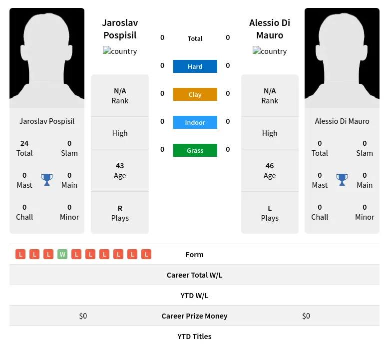 Pospisil Mauro H2h Summary Stats 19th April 2024