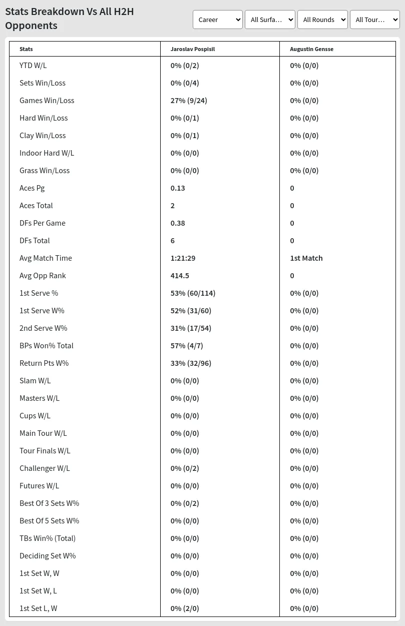 Jaroslav Pospisil Augustin Gensse Prediction Stats 