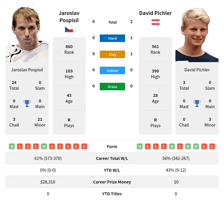 Pospisil Pichler H2h Summary Stats 29th March 2024