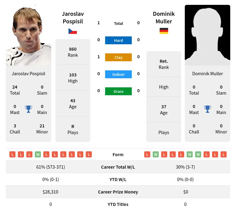 Pospisil Muller H2h Summary Stats 29th June 2024