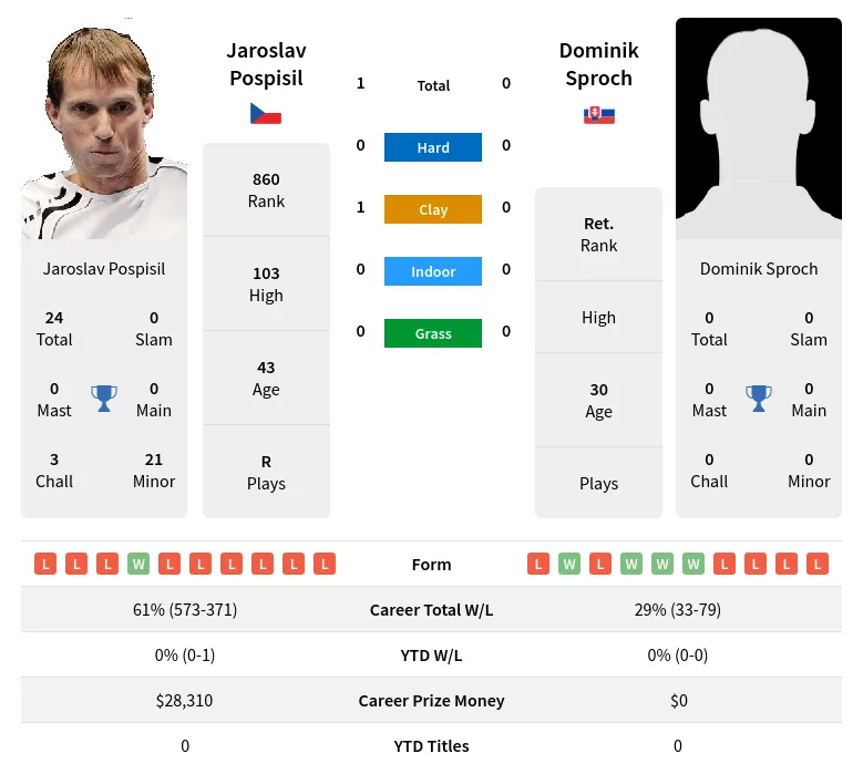 Pospisil Sproch H2h Summary Stats 19th April 2024