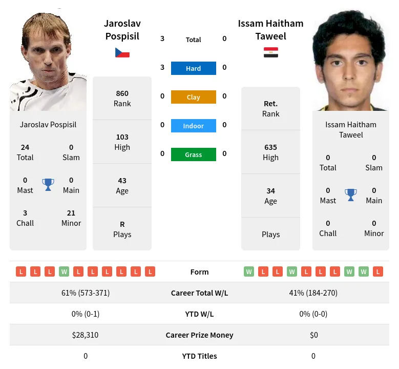 Pospisil Taweel H2h Summary Stats 2nd July 2024