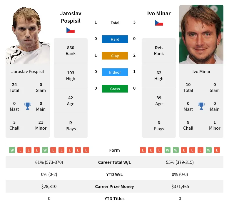 Minar Pospisil H2h Summary Stats 29th March 2024