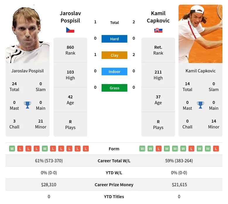 Capkovic Pospisil H2h Summary Stats 25th June 2024