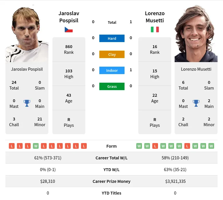 Musetti Pospisil H2h Summary Stats 18th April 2024