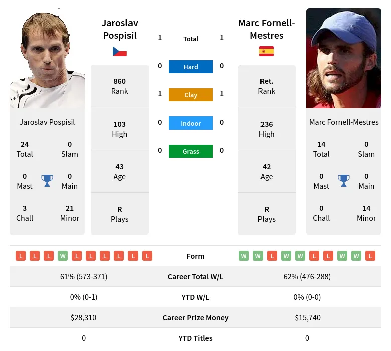 Fornell-Mestres Pospisil H2h Summary Stats 4th July 2024
