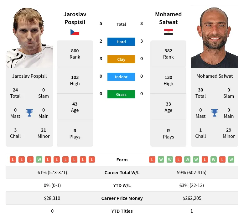 Pospisil Safwat H2h Summary Stats 19th April 2024