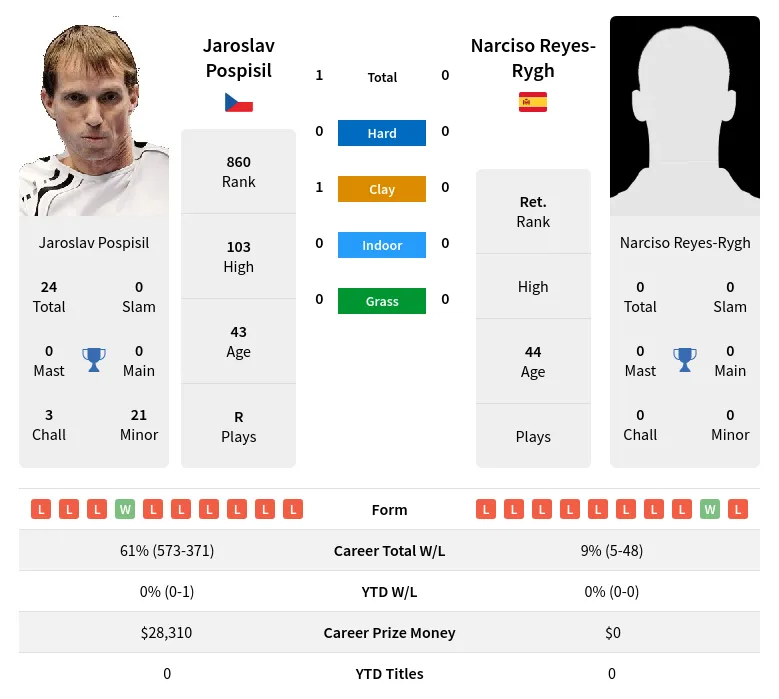 Pospisil Reyes-Rygh H2h Summary Stats 4th July 2024