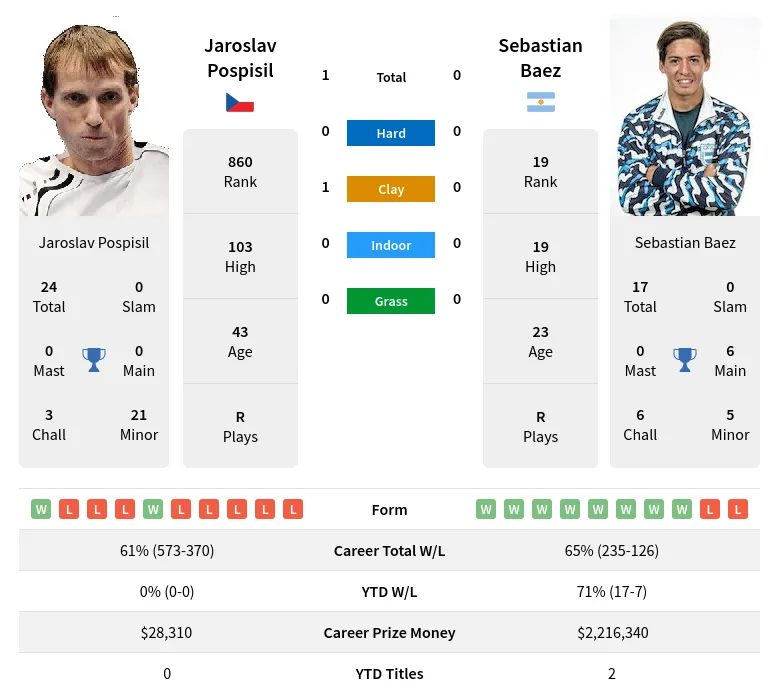 Pospisil Baez H2h Summary Stats 29th March 2024