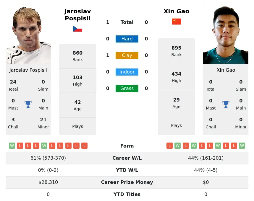 Pospisil Gao H2h Summary Stats 18th April 2024