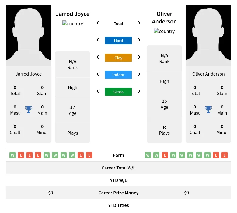 Joyce Anderson H2h Summary Stats 28th June 2024