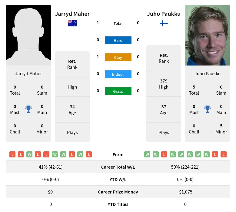 Maher Paukku H2h Summary Stats 19th April 2024