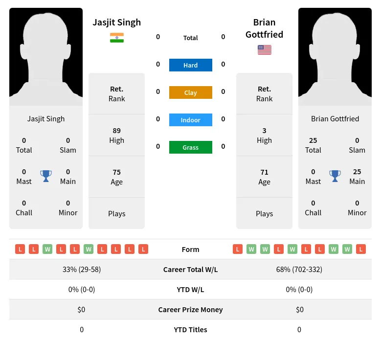 Singh Gottfried H2h Summary Stats 4th July 2024