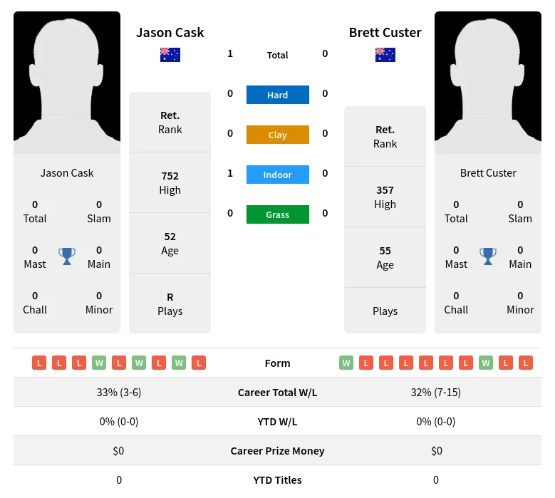 Cask Custer H2h Summary Stats 3rd July 2024
