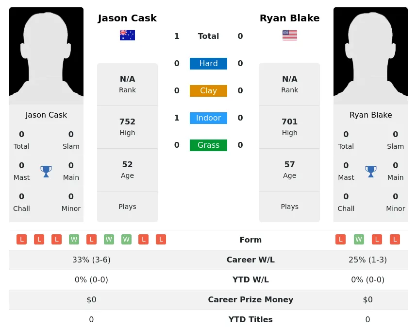 Cask Blake H2h Summary Stats 3rd July 2024