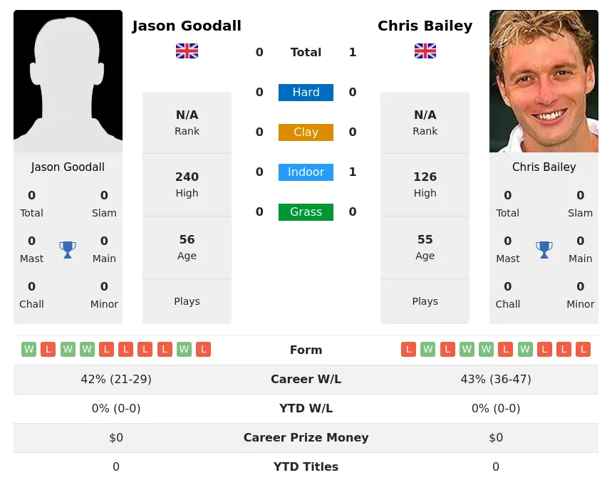 Bailey Goodall H2h Summary Stats 2nd July 2024