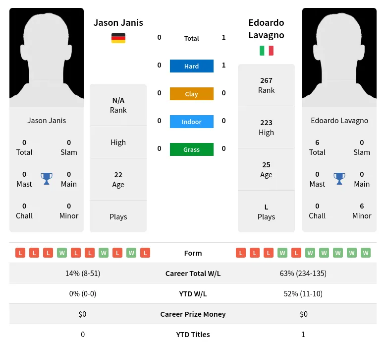 Lavagno Janis H2h Summary Stats 8th May 2024