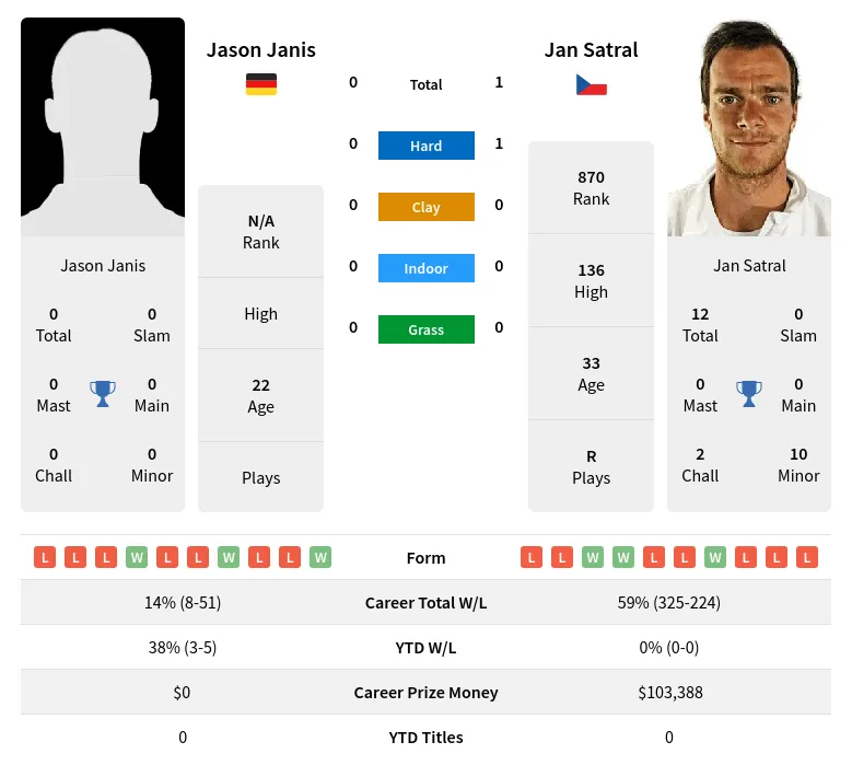 Satral Janis H2h Summary Stats 24th April 2024