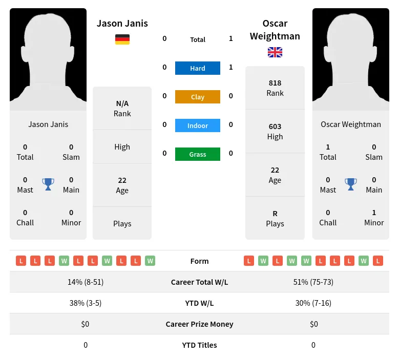 Weightman Janis H2h Summary Stats 19th April 2024
