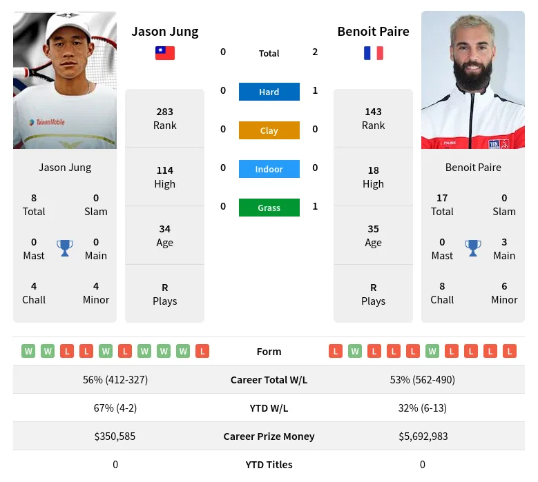 Paire Jung H2h Summary Stats 29th March 2024