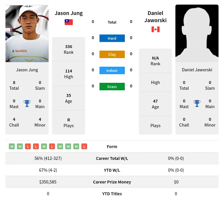 Jung Jaworski H2h Summary Stats 24th April 2024