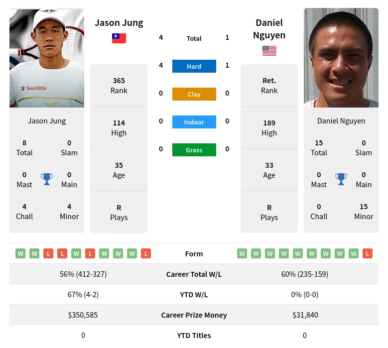 Jung Nguyen H2h Summary Stats 1st July 2024