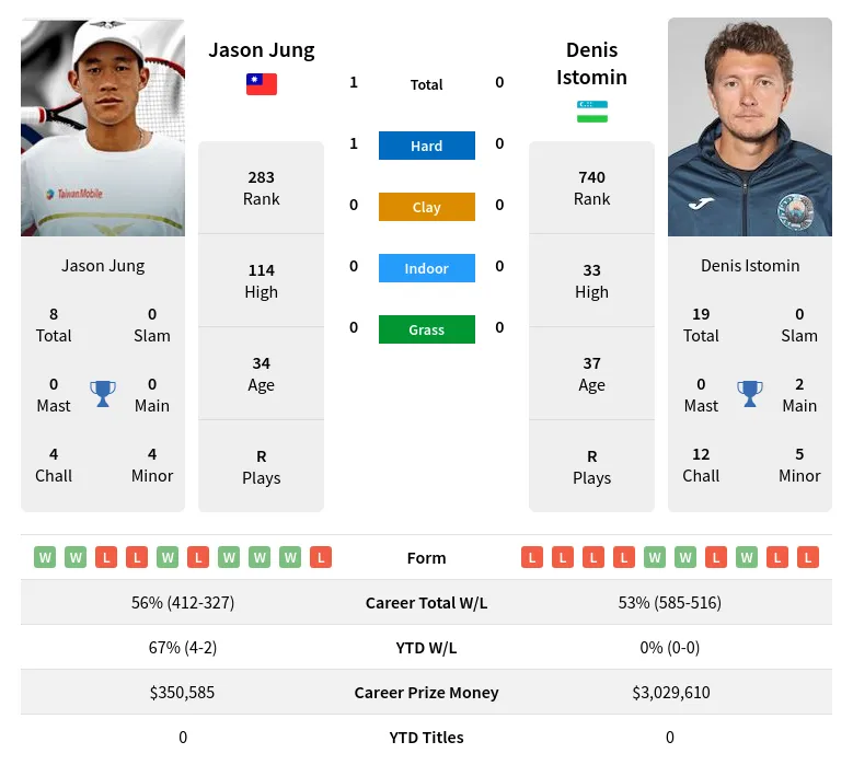Jung Istomin H2h Summary Stats 18th April 2024