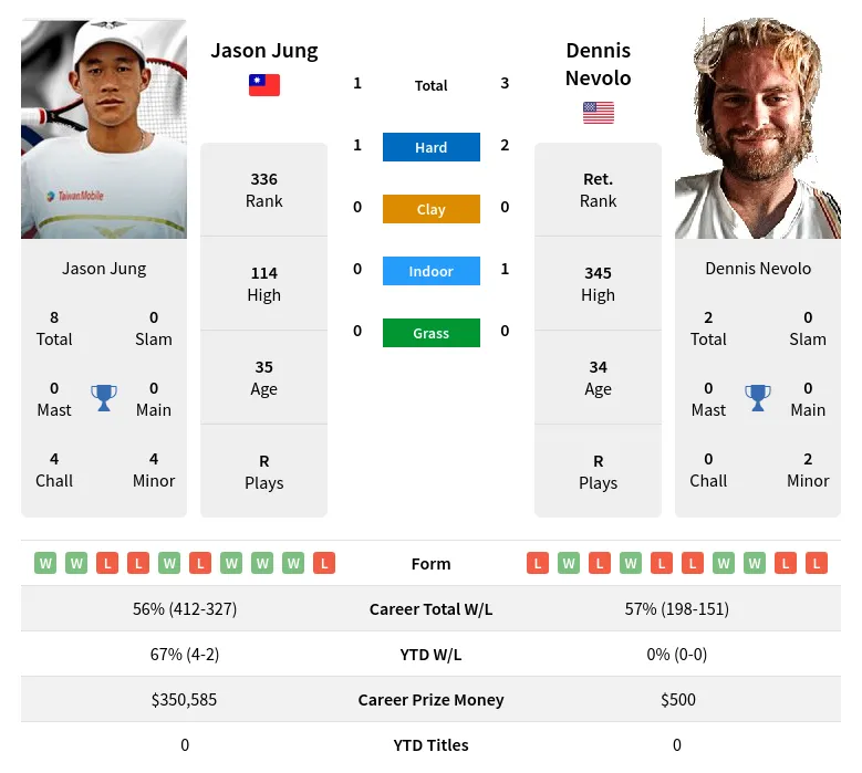 Nevolo Jung H2h Summary Stats 23rd April 2024