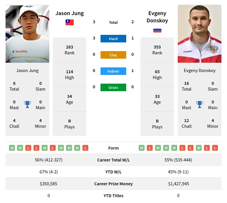 Jung Donskoy H2h Summary Stats 19th April 2024