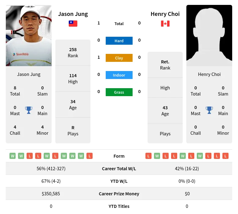 Jung Choi H2h Summary Stats 29th March 2024