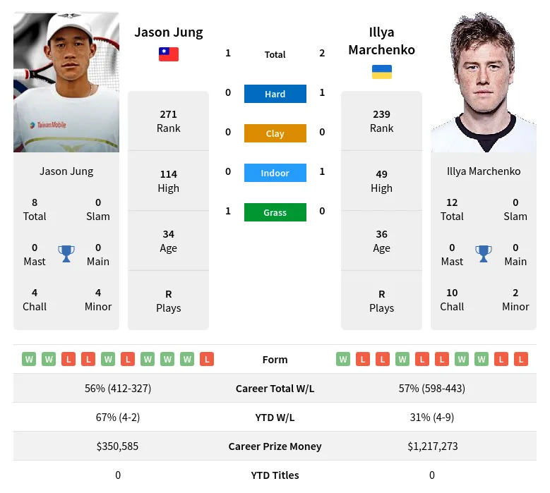Marchenko Jung H2h Summary Stats 24th April 2024