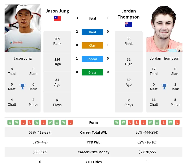 Thompson Jung H2h Summary Stats 15th June 2024