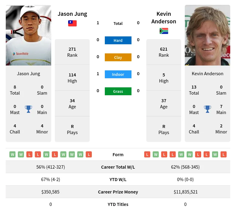 Anderson Jung H2h Summary Stats 19th April 2024