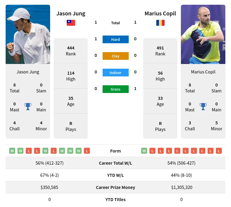 Copil Jung H2h Summary Stats 24th April 2024