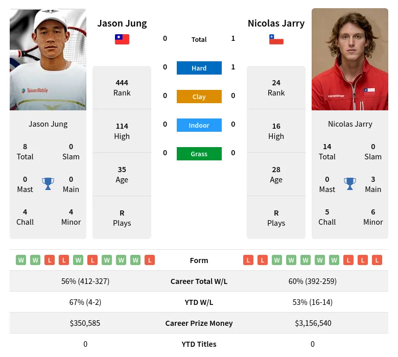 Jung Jarry H2h Summary Stats 19th April 2024