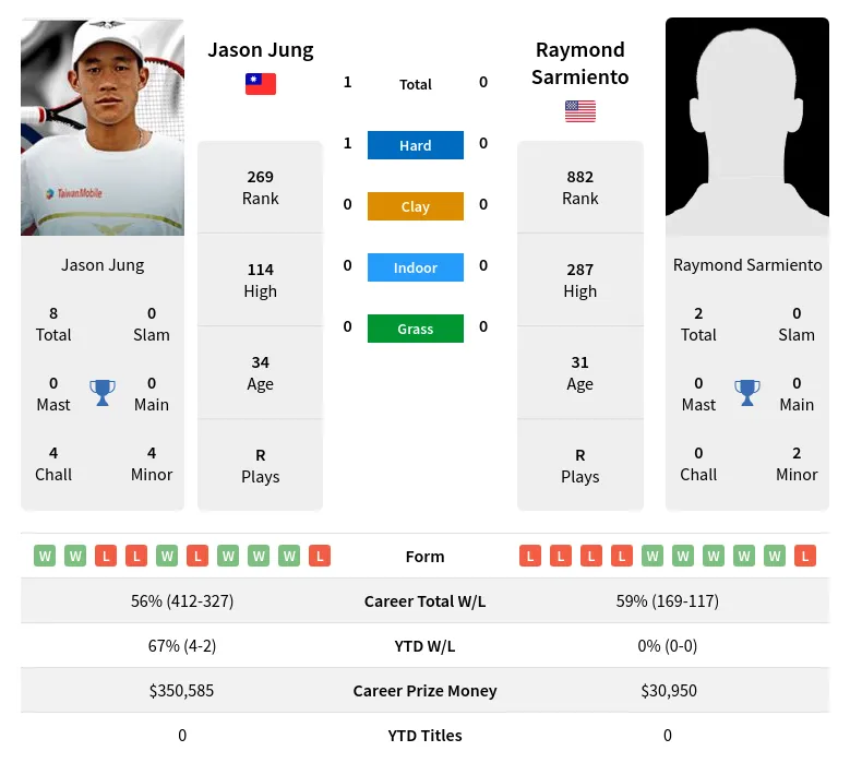 Jung Sarmiento H2h Summary Stats 24th April 2024