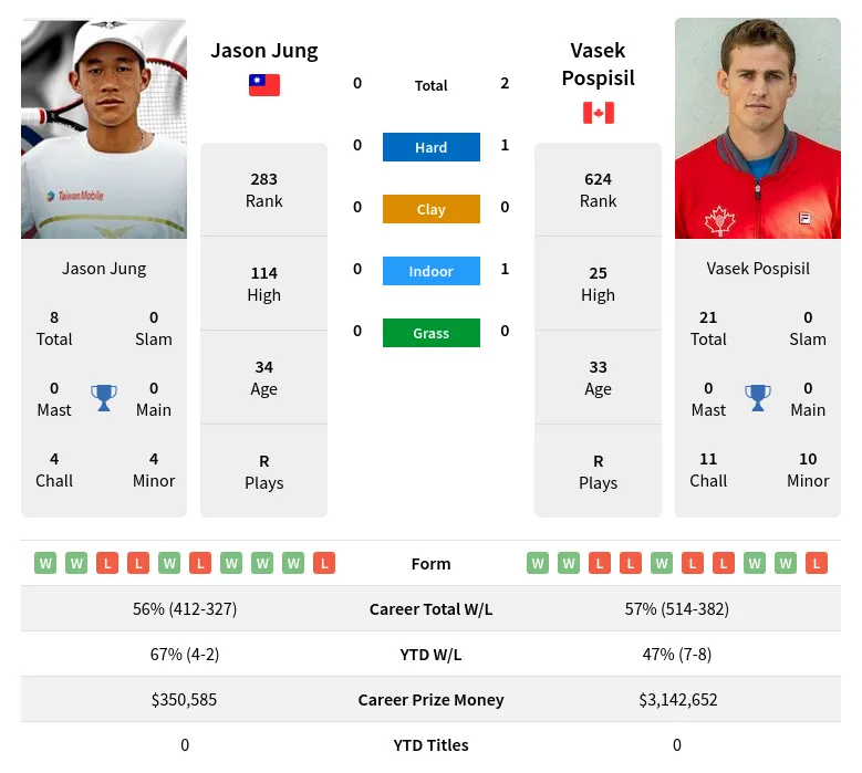 Jung Pospisil H2h Summary Stats 16th April 2024