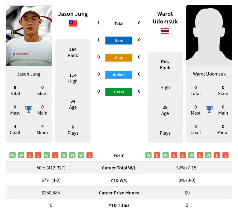 Jung Udomsuk H2h Summary Stats 28th March 2024
