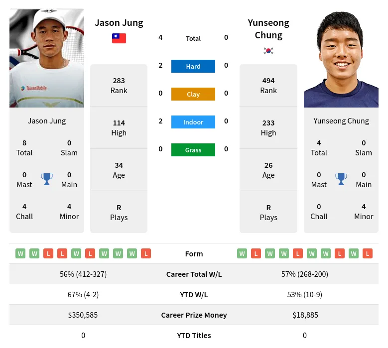 Jung Chung H2h Summary Stats 28th March 2024