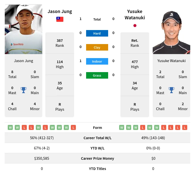 Jung Watanuki H2h Summary Stats 19th April 2024