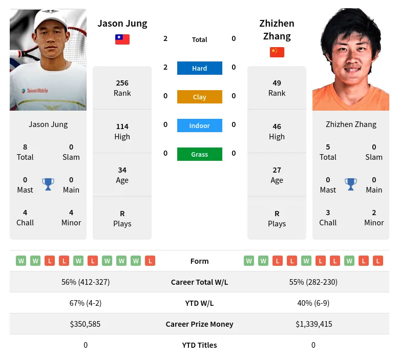 Zhang Jung H2h Summary Stats 18th April 2024