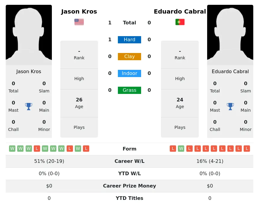 Kros Cabral H2h Summary Stats 1st July 2024