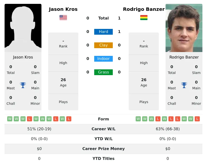 Banzer Kros H2h Summary Stats 18th April 2024