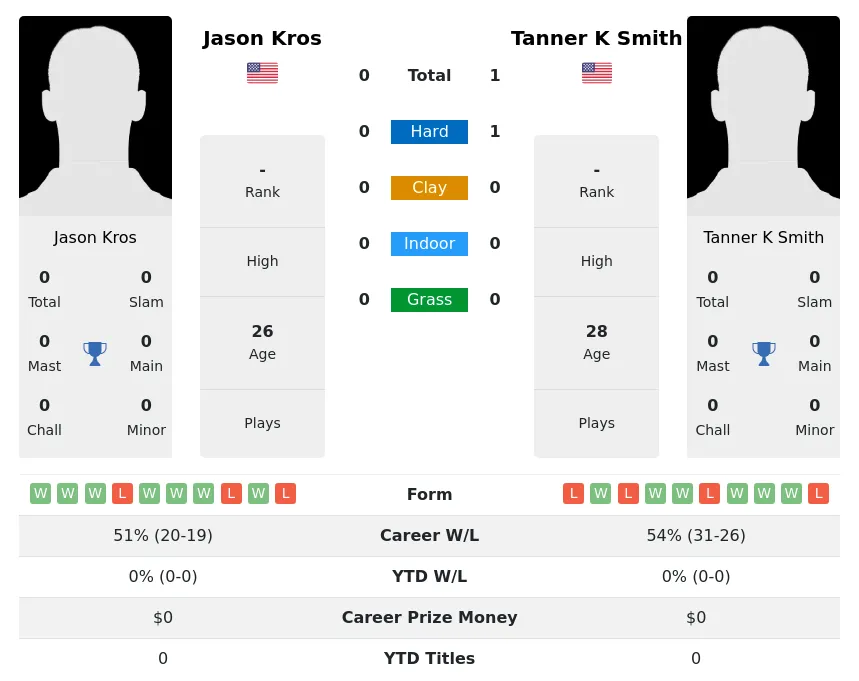 Smith Kros H2h Summary Stats 2nd July 2024
