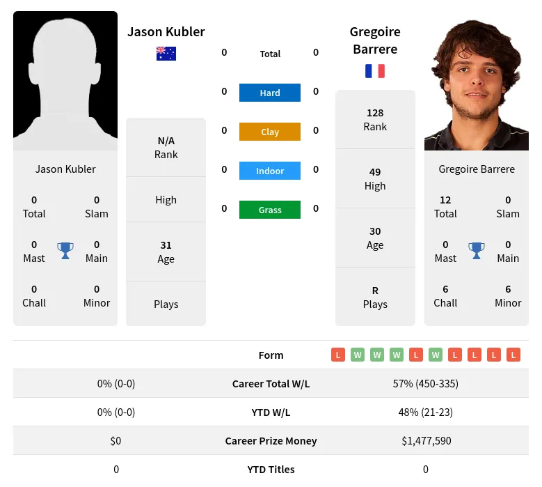 Kubler Barrere H2h Summary Stats 23rd April 2024