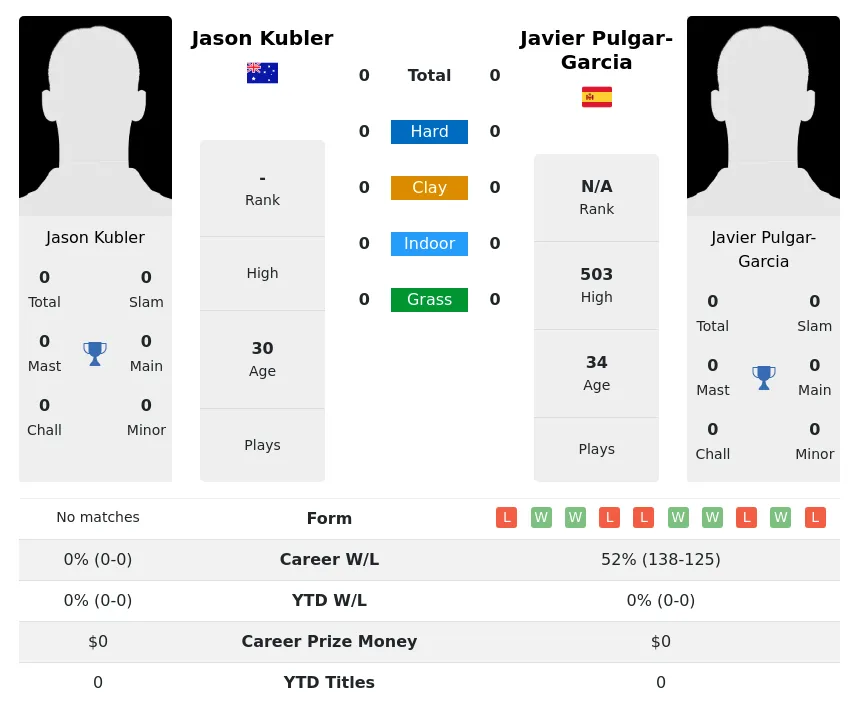 Kubler Pulgar-Garcia H2h Summary Stats 19th April 2024